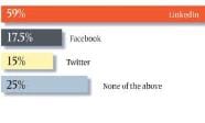 What type of social media do you use for your job?