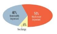 Are regulatory and risk issues becoming more important for in-house legal teams?